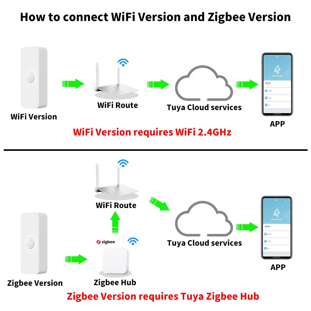 Tuya WiFi Zigbee PIR スマートモーション - Smart Home Wiser のレビューと価格